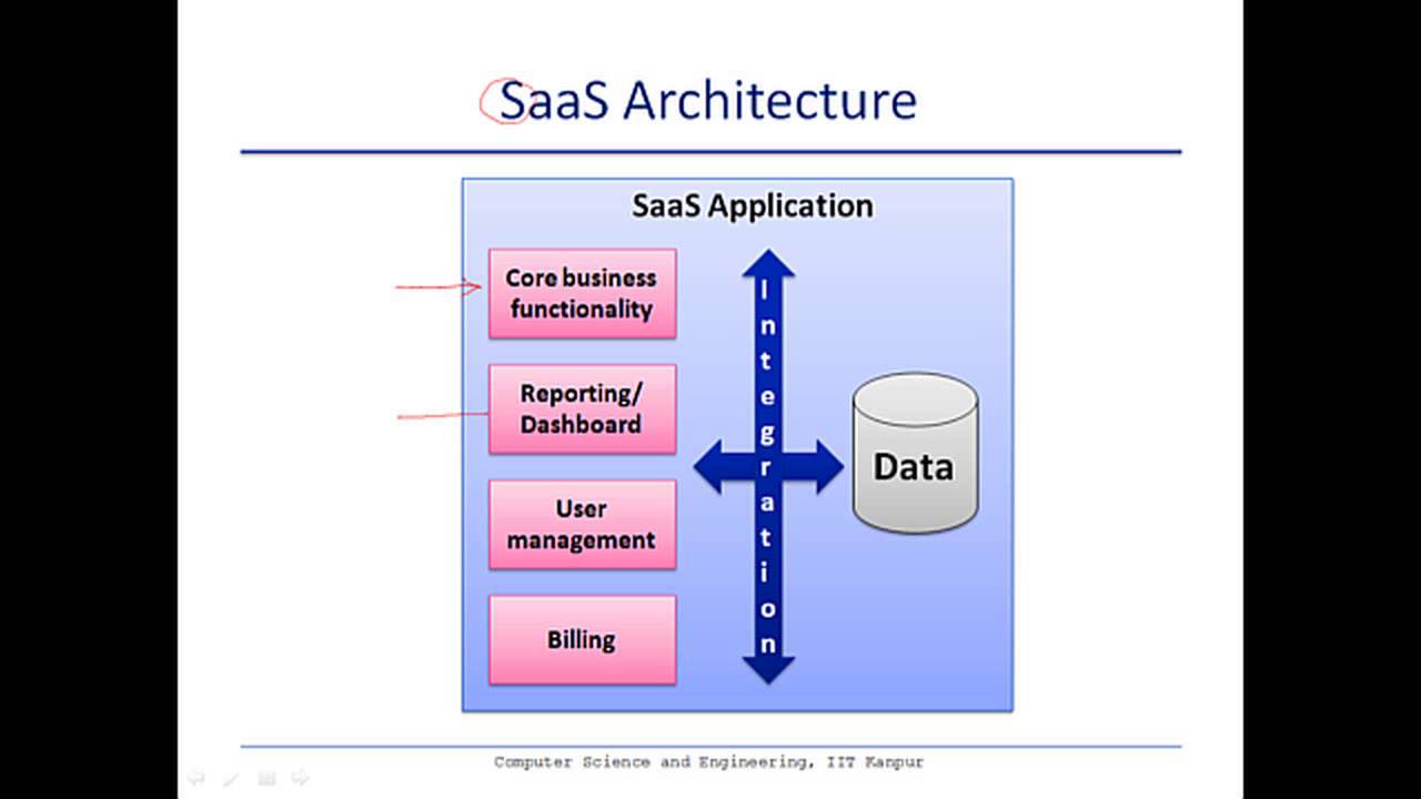  What does SaaS mean?